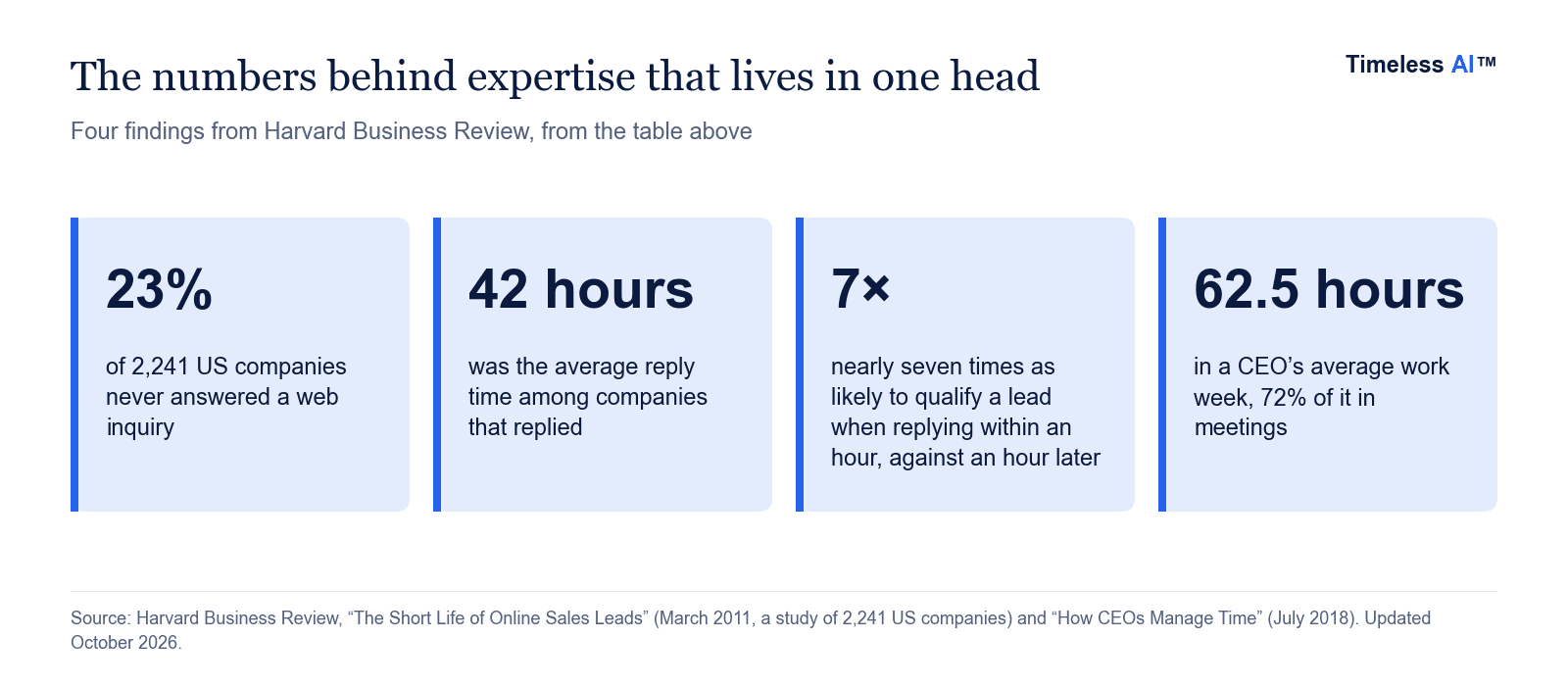 Four Harvard Business Review findings: 23% of 2,241 US companies never answered a web inquiry, the average reply took 42 hours, replying within an hour made a lead nearly 7 times as likely to qualify, and CEOs worked 62.5 hours a week, 72% of it in meetings.