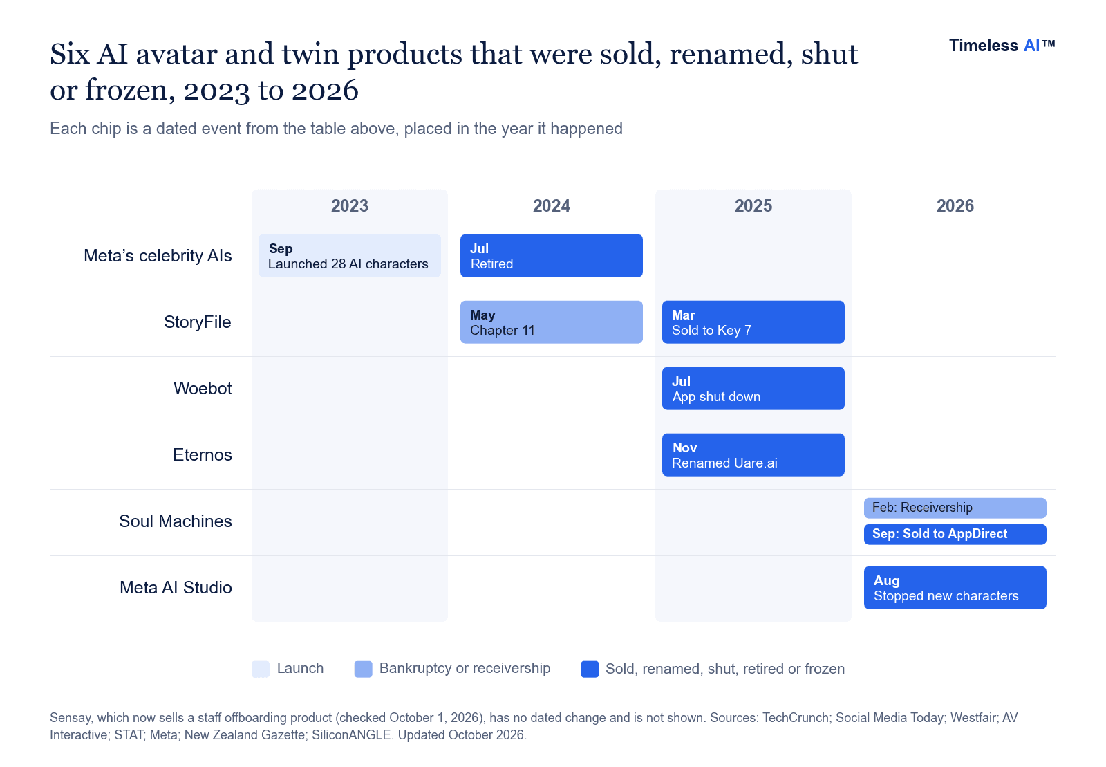 Chart of AI avatar and twin companies that were sold, renamed, shut or frozen between 2023 and 2026, including StoryFile, Eternos, Woebot, Meta's celebrity AIs, Meta AI Studio and Soul Machines.
