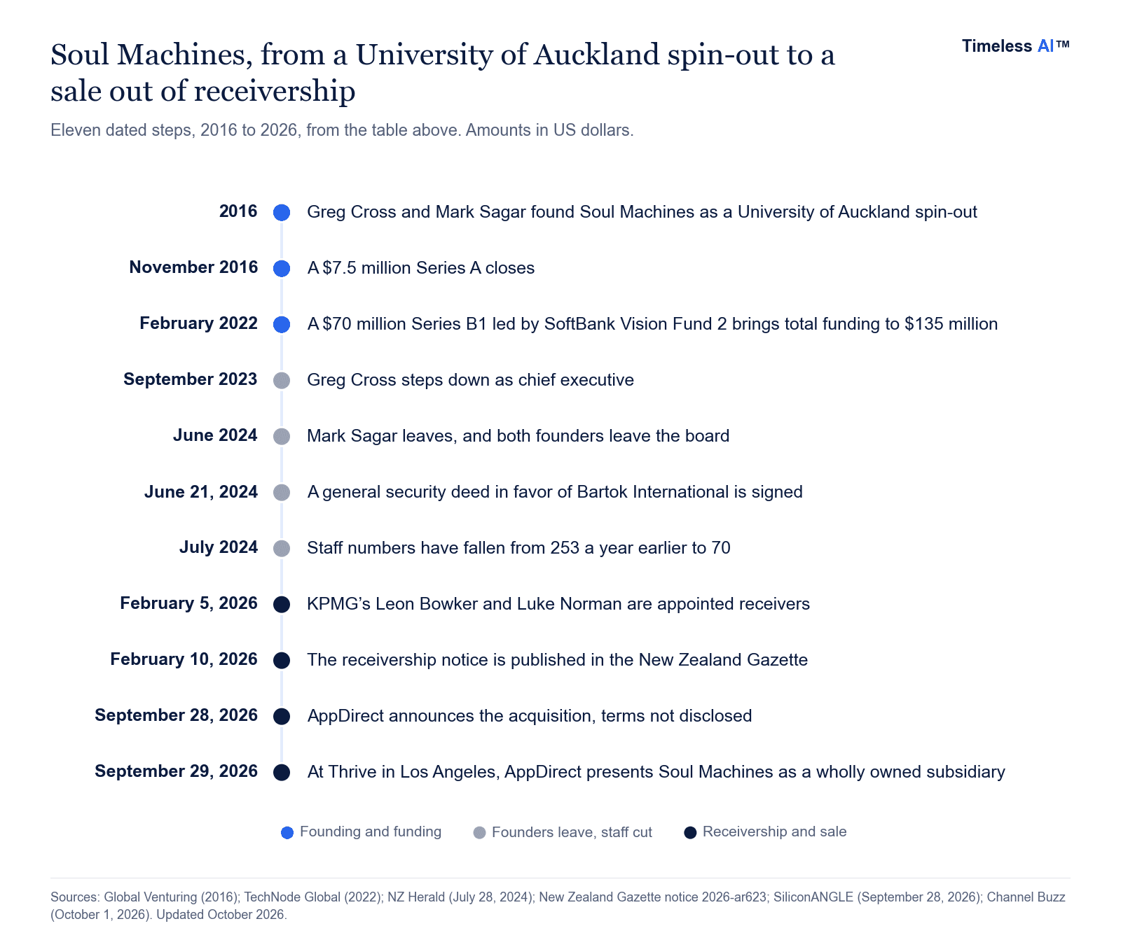 Timeline of Soul Machines from its founding in Auckland in 2016 and a $70 million funding round in 2022 to receivership on February 5, 2026 and the sale to AppDirect announced on September 28, 2026.