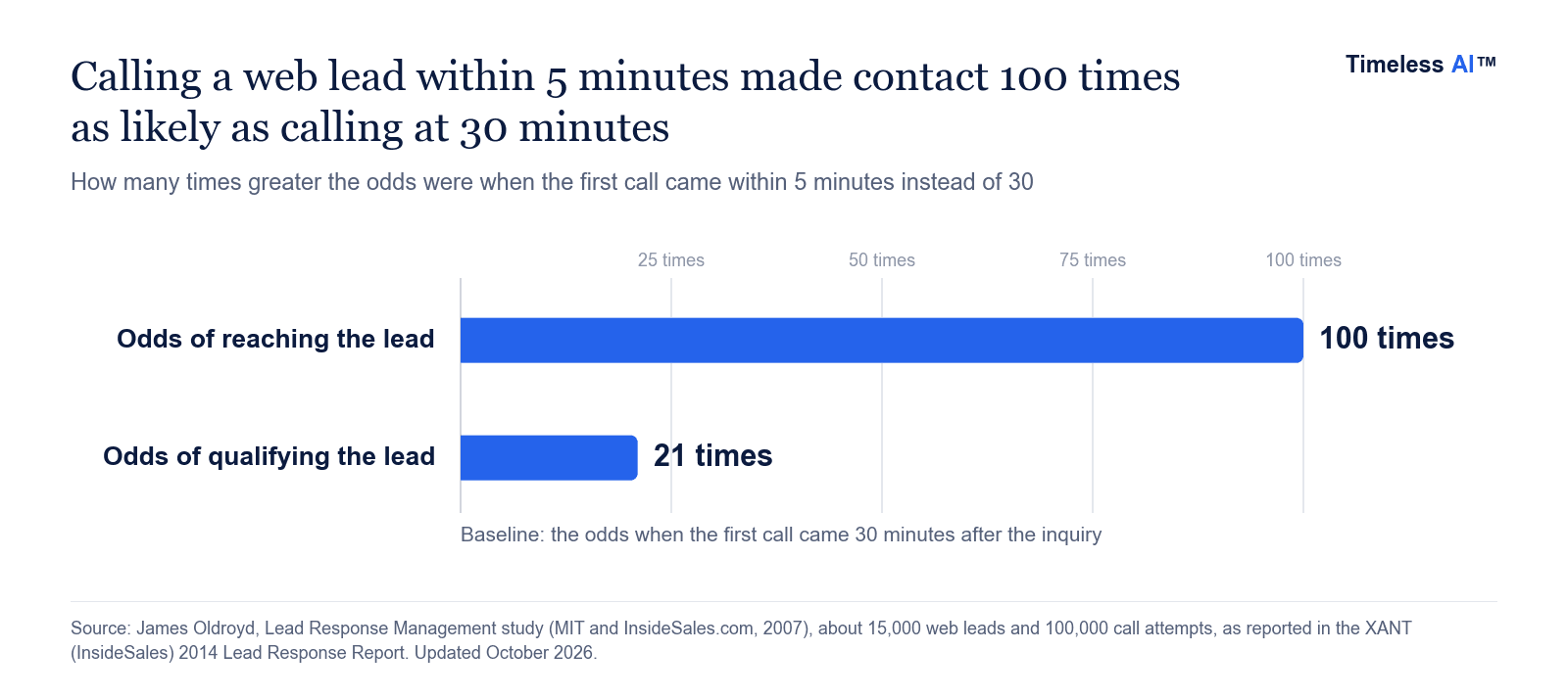 Bar chart showing that calling a web lead within 5 minutes made contact 100 times as likely and qualification 21 times as likely as calling at 30 minutes.