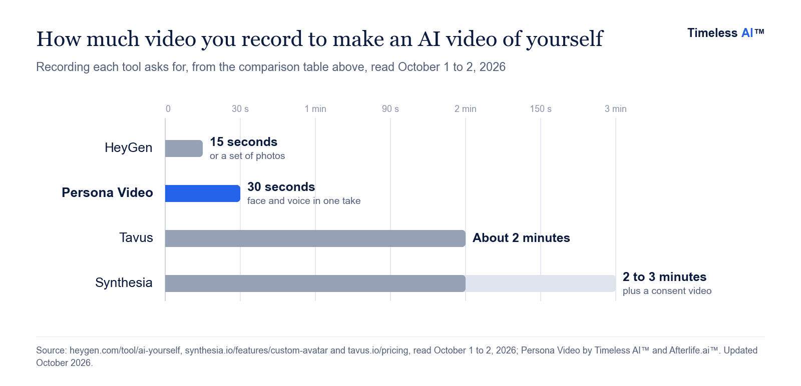 Bar chart of how much video each tool asks you to record, from 15 seconds for HeyGen and 30 seconds for Persona Video to about 2 minutes for Tavus and 2 to 3 minutes for Synthesia.