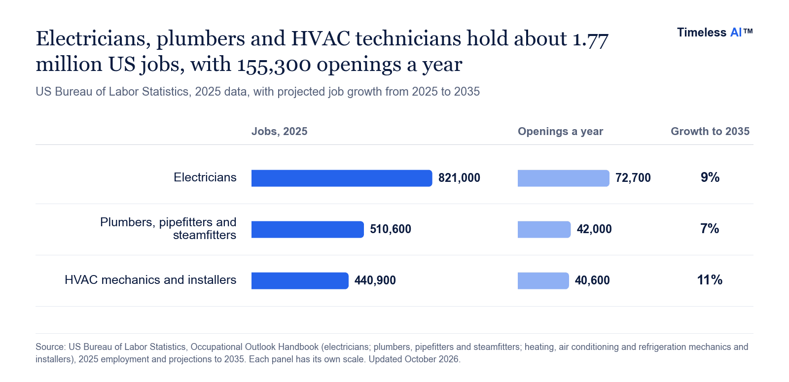 Grouped bar chart of 2025 US jobs and yearly openings for electricians, plumbers and HVAC technicians, with projected growth to 2035 of 9%, 7% and 11%.