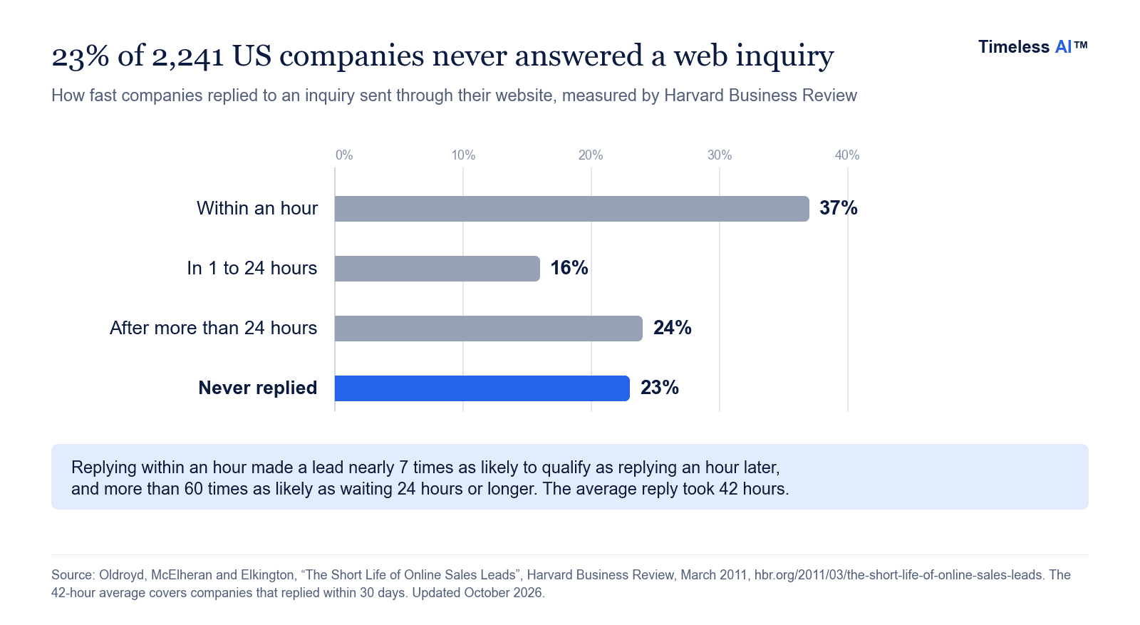 Bar chart of how fast 2,241 US companies replied to a web inquiry, showing 37% within an hour, 16% in 1 to 24 hours, 24% after more than 24 hours and 23% never.