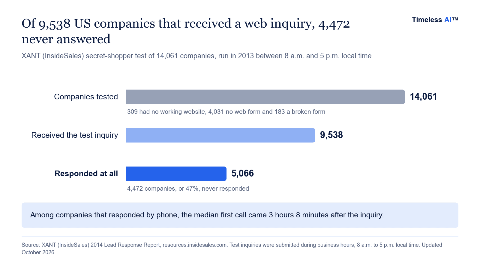 Funnel chart of a 2013 test of 14,061 US companies: 9,538 received a web inquiry, only 5,066 responded at all, and the median first call came 3 hours 8 minutes later.