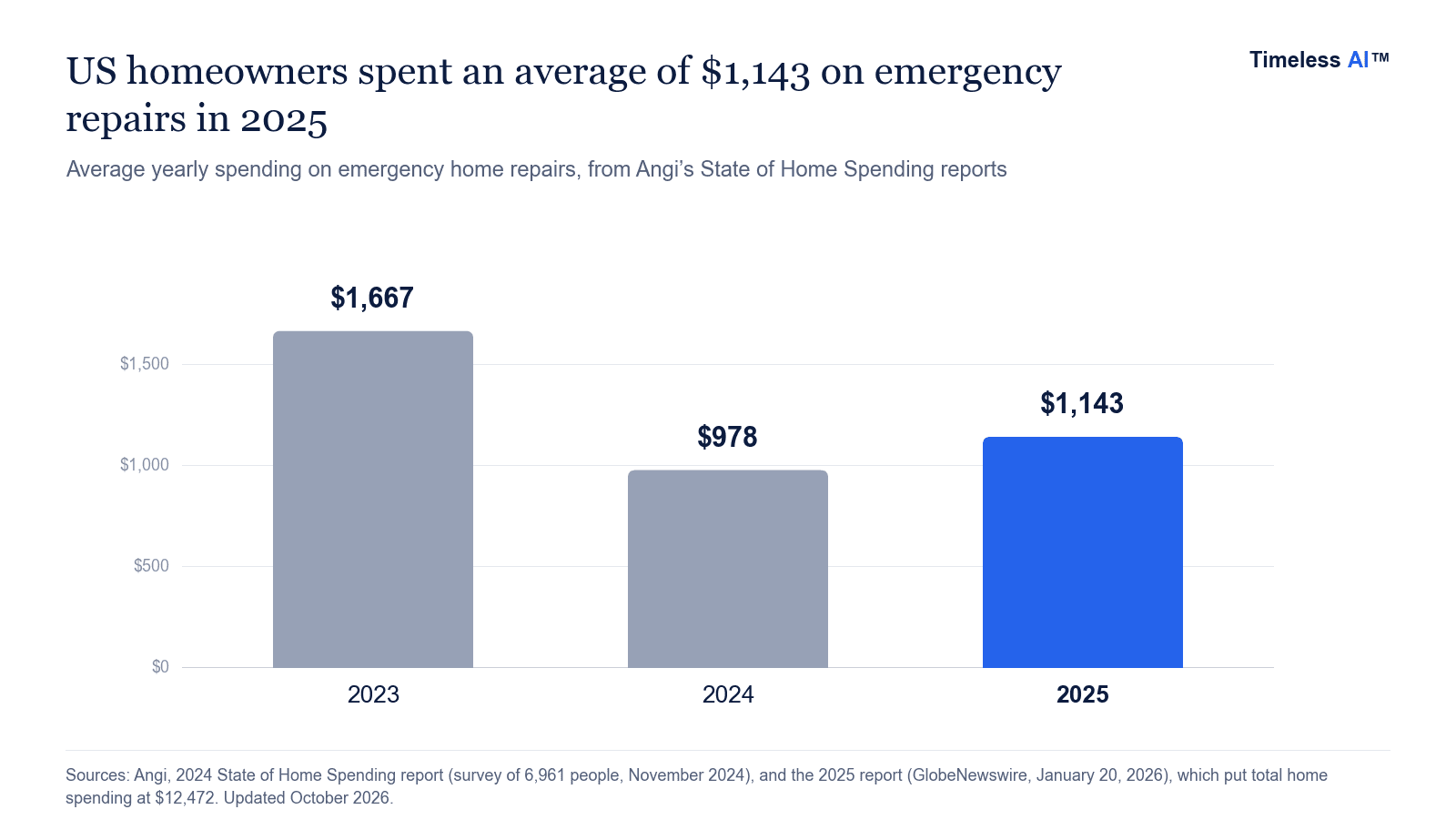 Bar chart of average US homeowner spending on emergency home repairs: $1,667 in 2023, $978 in 2024 and $1,143 in 2025.