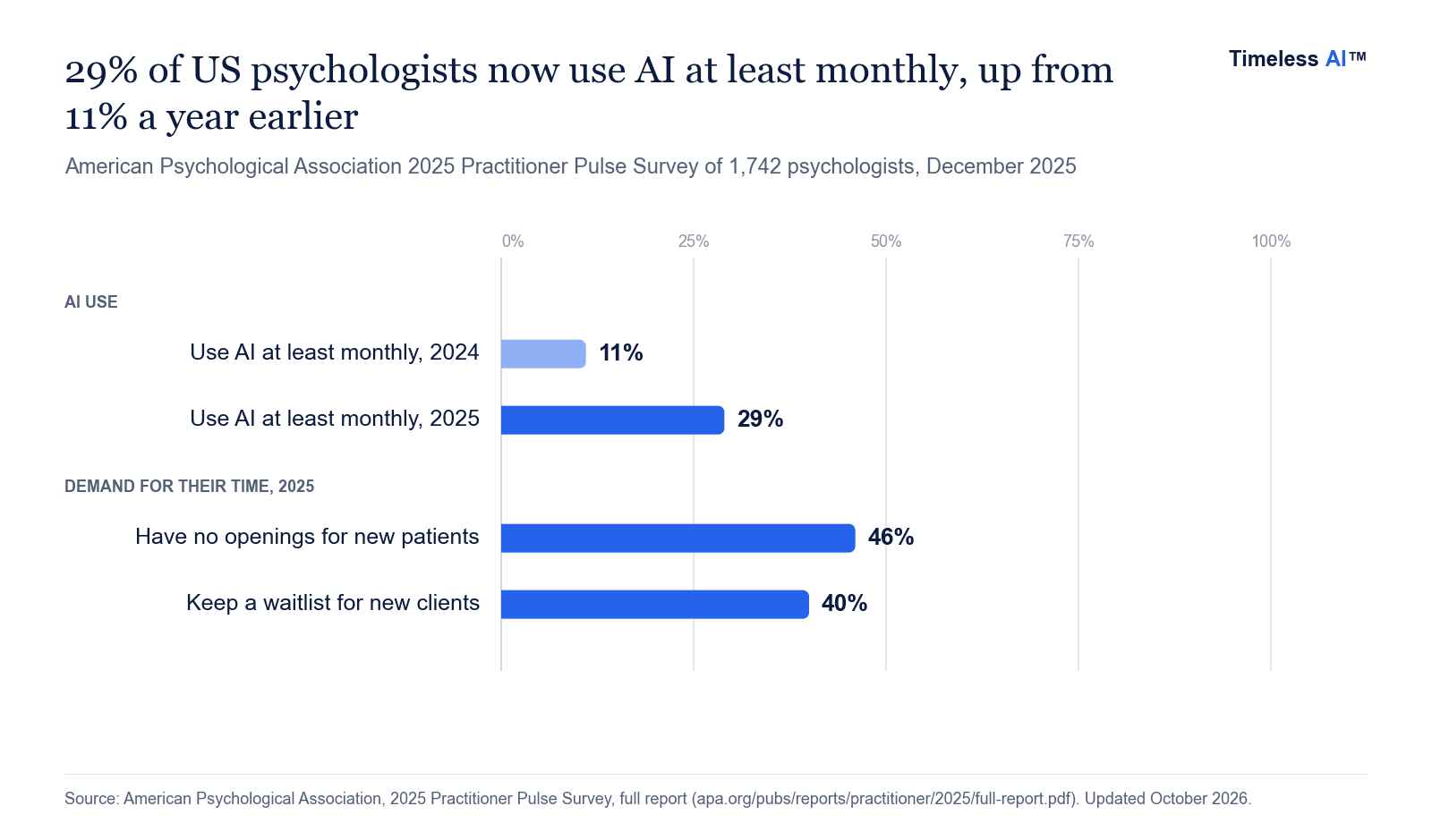 Bar chart from the APA 2025 survey of 1,742 psychologists showing that 29% use AI at least monthly, up from 11% in 2024, while 46% have no openings for new patients and 40% keep a waitlist.