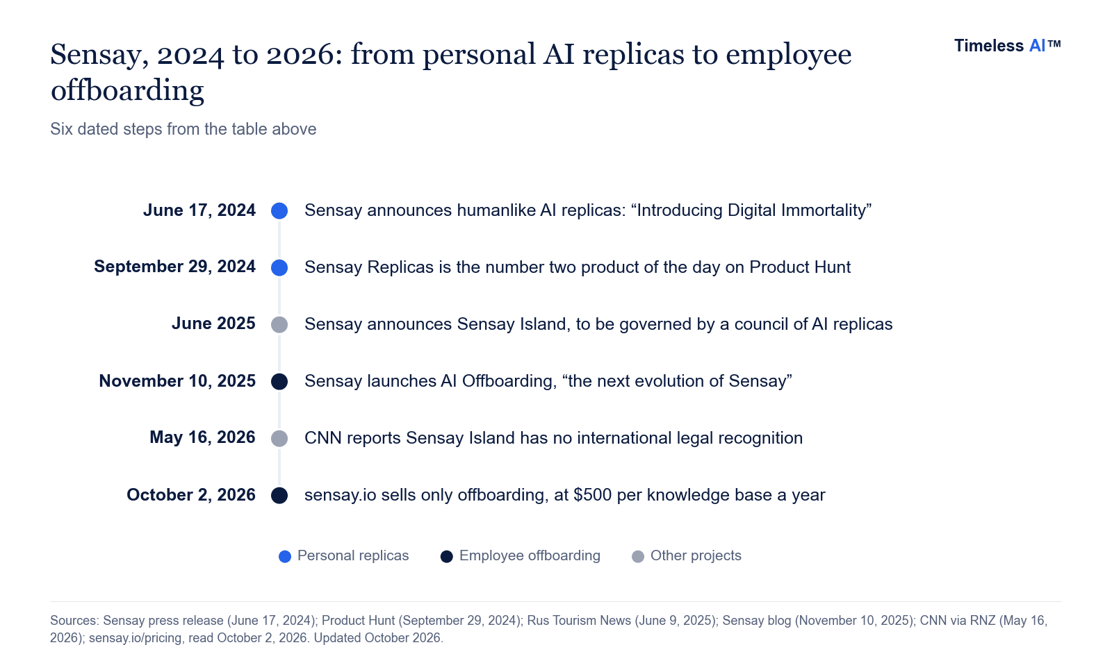 Timeline of Sensay from announcing humanlike AI replicas in June 2024 and launching Sensay Replicas on Product Hunt in September 2024 to launching AI Offboarding on November 10, 2025 and selling only offboarding in October 2026.