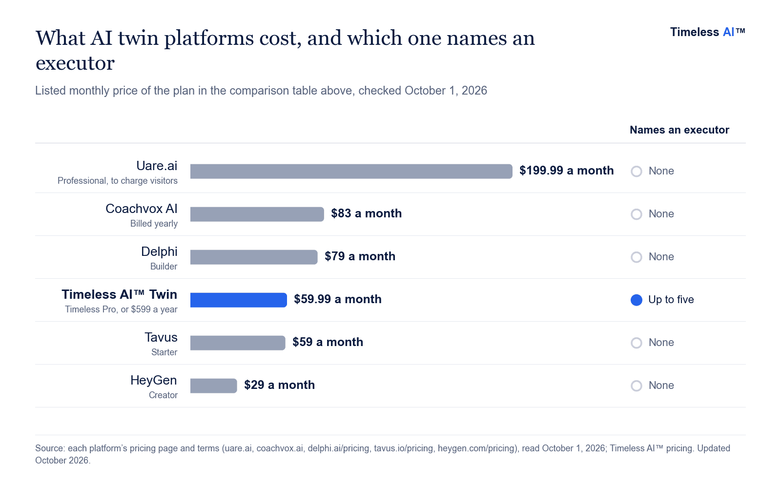 Bar chart comparing the listed monthly price of six AI twin platforms, from $199.99 for Uare.ai Professional to $29 for HeyGen Creator, with Timeless AI™ Twin at $59.99 as the only one that names an executor.